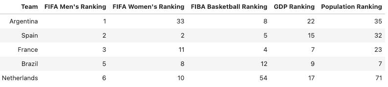 Tabular comparison of nation rankings