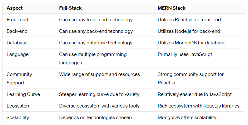 Difference — Full stack vs MERN Stack