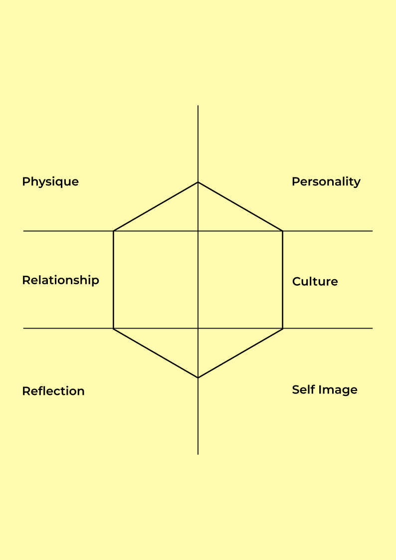 The six dimension of brand identity prism