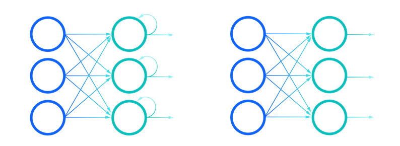 Comparison of Recurrent Neural Networks (on the left) and Feedforward Neural Networks (on the right)