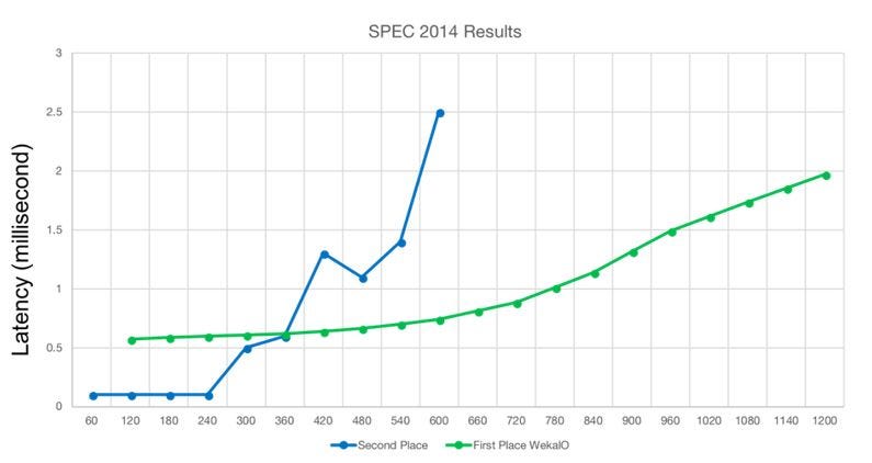 HPC storage SPEC SFS 2014 results