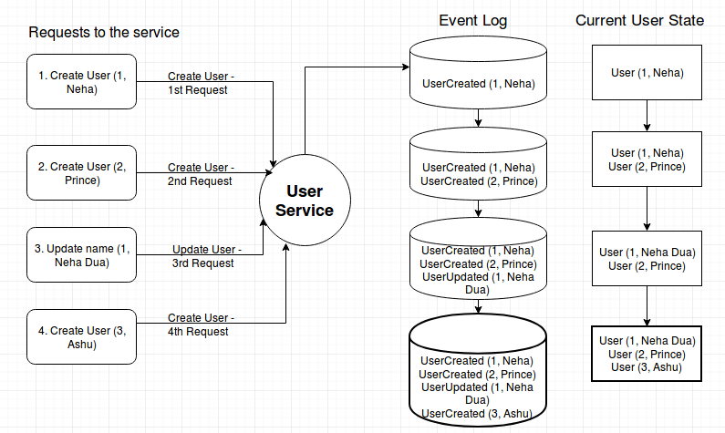 Event Sourcing