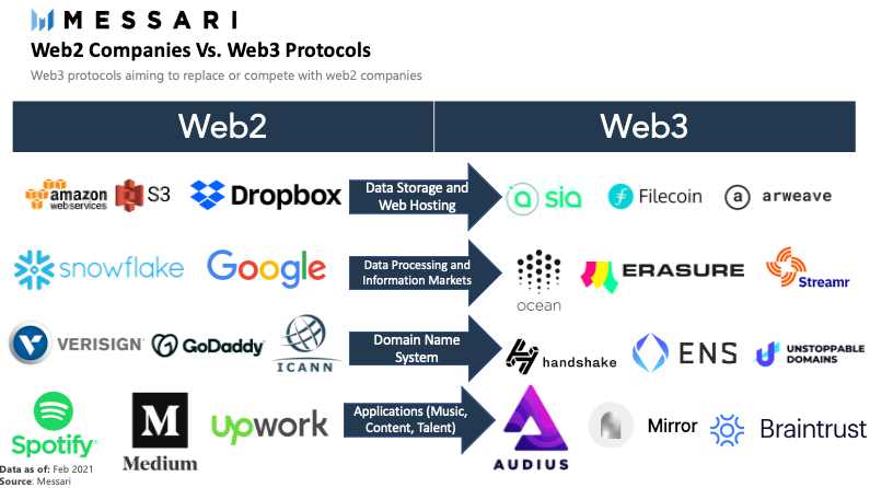 web3 คืออะไร ตัวอย่าง