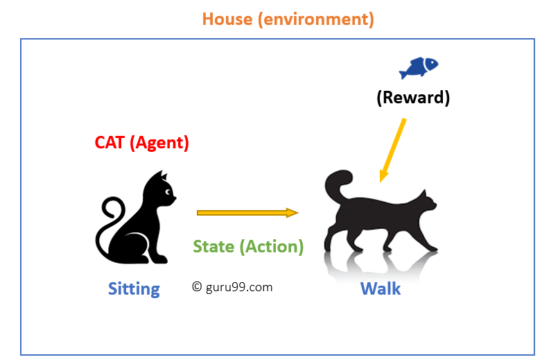 A visual example of reinforcement learning.