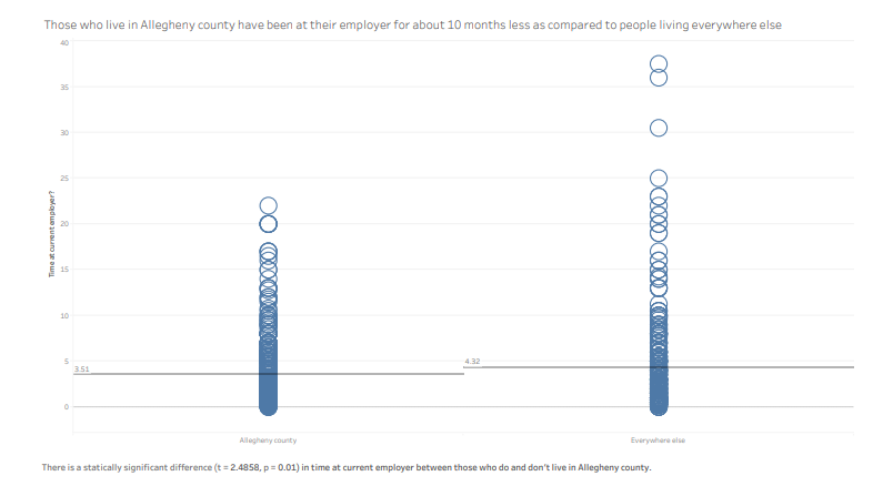 Allegheny County Tech Workers