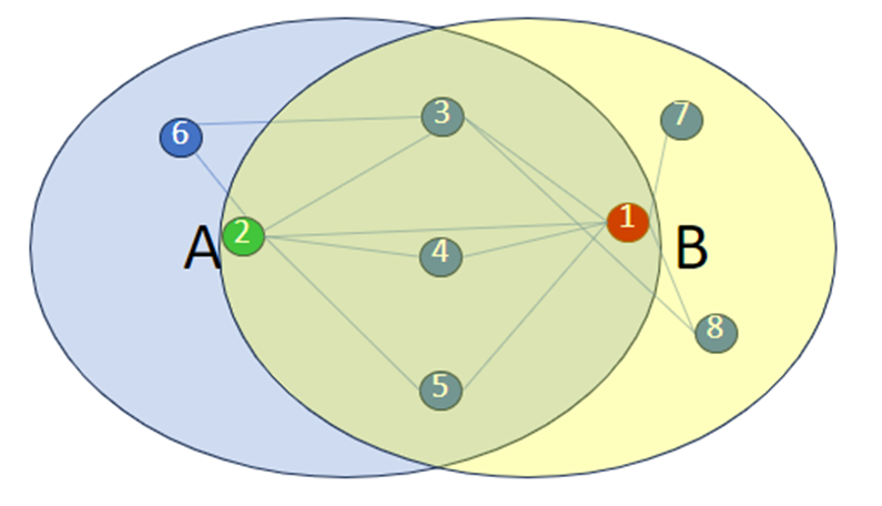 Simple graph highlighting the first hop neighborhood of two connected nodes.