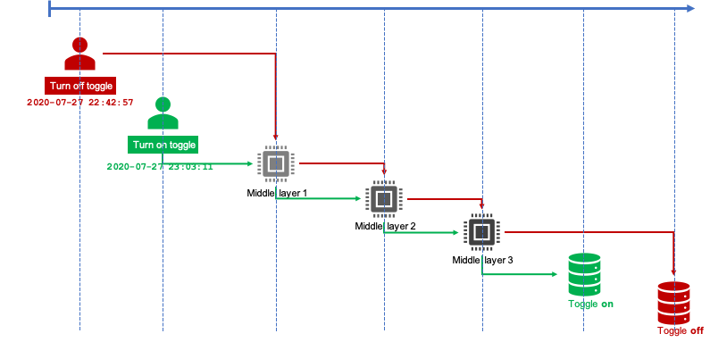 Diagram showing the faulty scenario that an event of wrong order is saved in the database