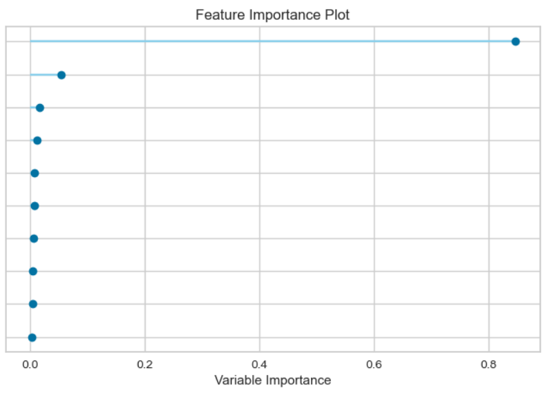 PyCaret extracts the most important features from your machine learning models