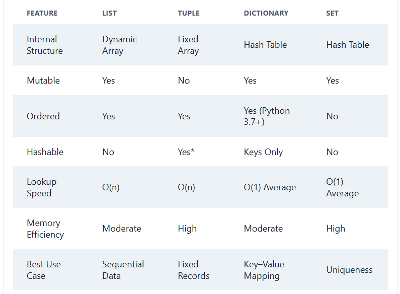 Choosing the Right Python Data Structure: A Performance-Focused Beginner’s Decision Guide