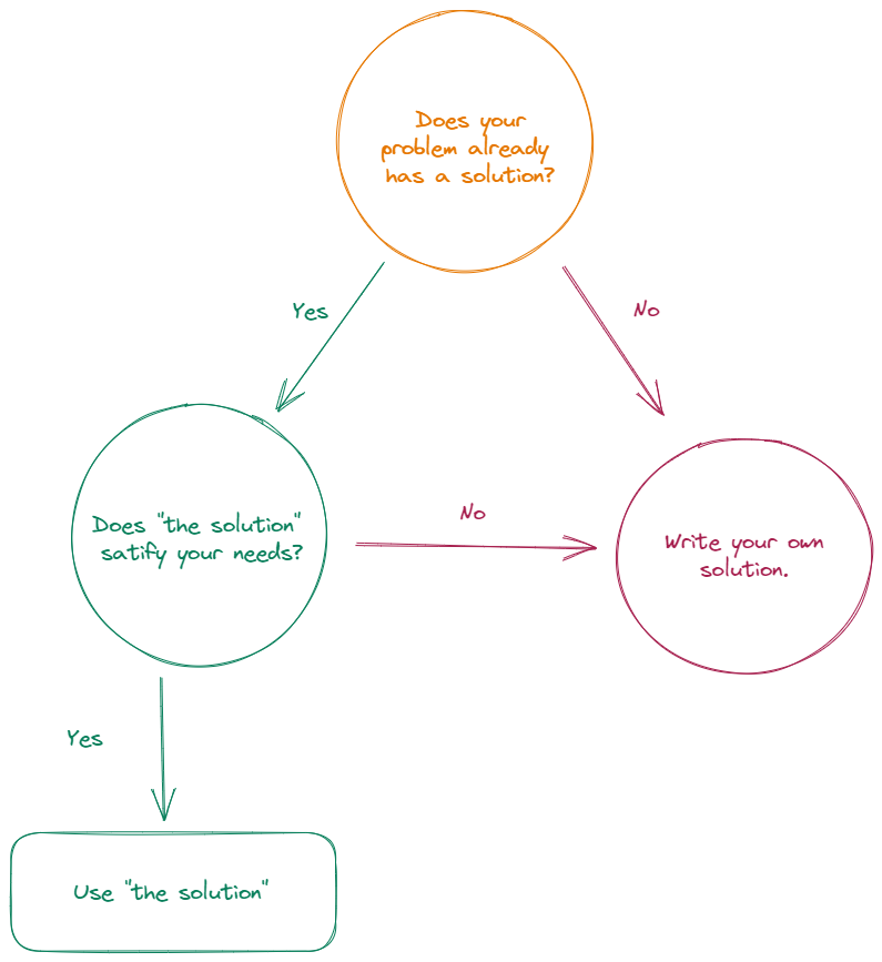 An image depicting a flowchart which informs one on how to decide if one should write their own solution to a given problem.