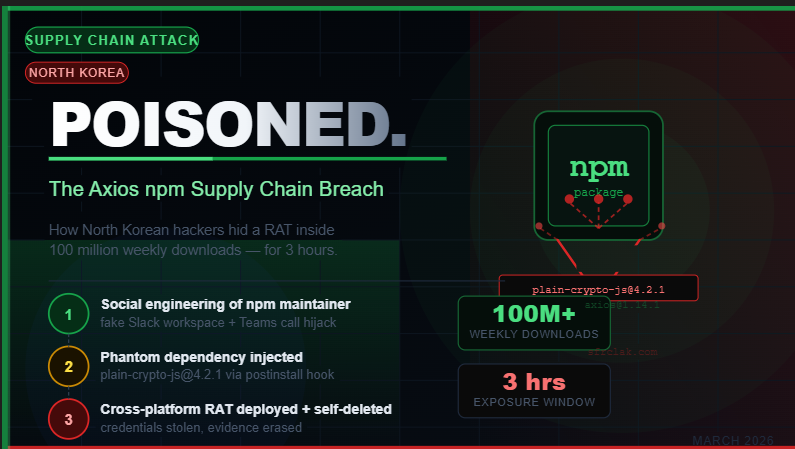 The Axios npm Supply Chain Attack (March 2026): How North Korean Hackers Poisoned 100 Million…