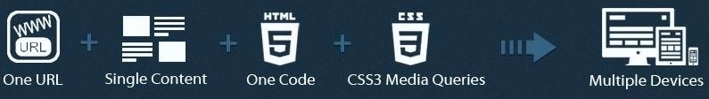 Responsive mimariyi tek URL ile, tek içerik ile, tek kod ile, CSS3 Media Queries kullanarak faklı platformlara uygulama geliş