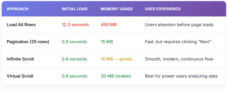 Lazy Loading Strategies for Large Datasets in Oracle APEX