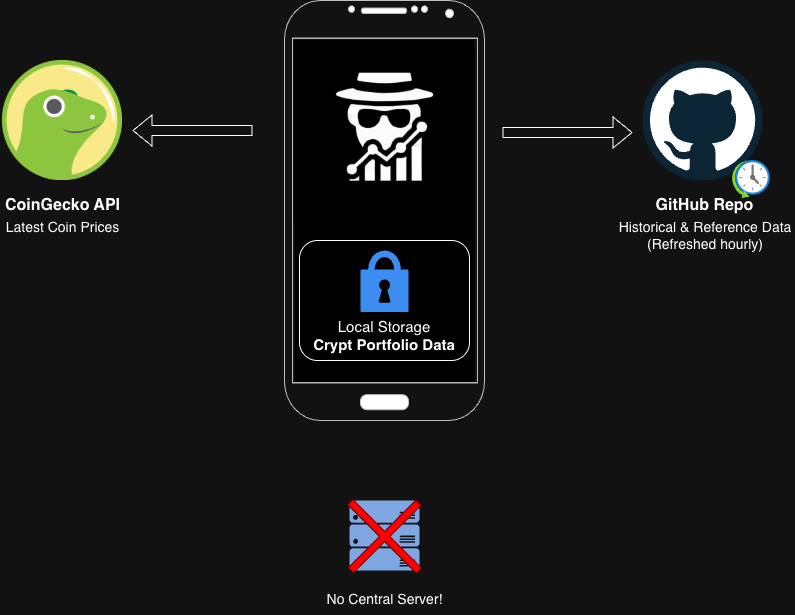 HODLings Architecture Explained: How This Privacy-First Crypto App Keeps Your Holdings Private