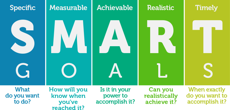 SMART goals means you can clarify your ideas, focus your efforts, use your time and resources productively, and increase your