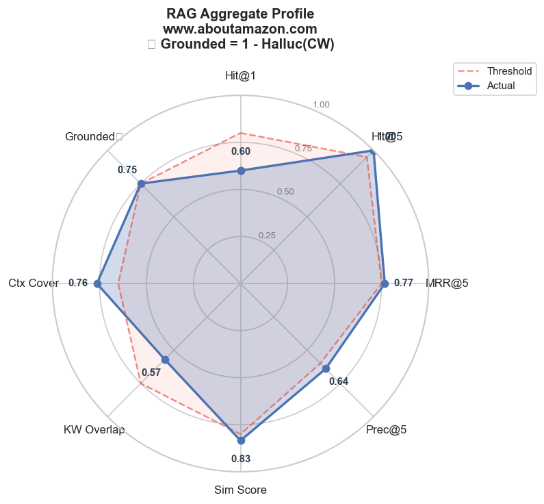 What I Learned Measuring My Own RAG System