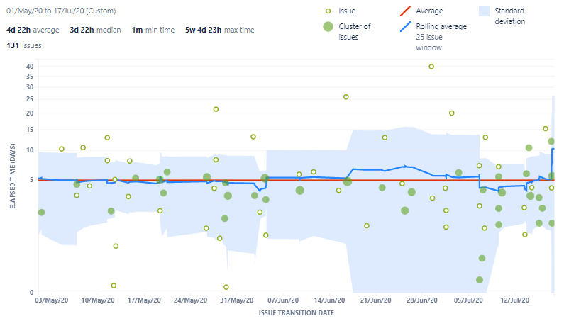 Cycle time report showing average, standard deviation and median