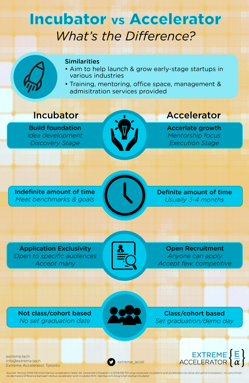 Incubator vs Accelerator: What's the difference?