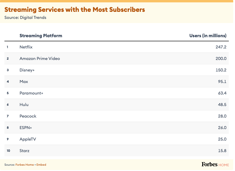 Streaming Services with the Most Subscribers via Forbes.