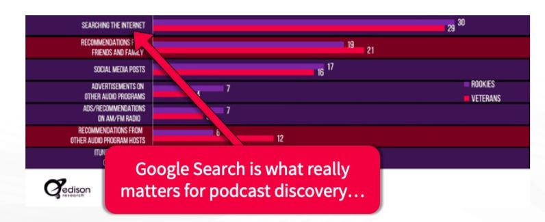 SEO For Podcasts Matters for Podcast Discoverability