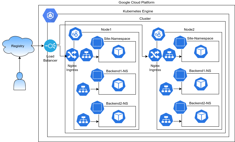Diagram of a kubernetes cluster in Google Cloud