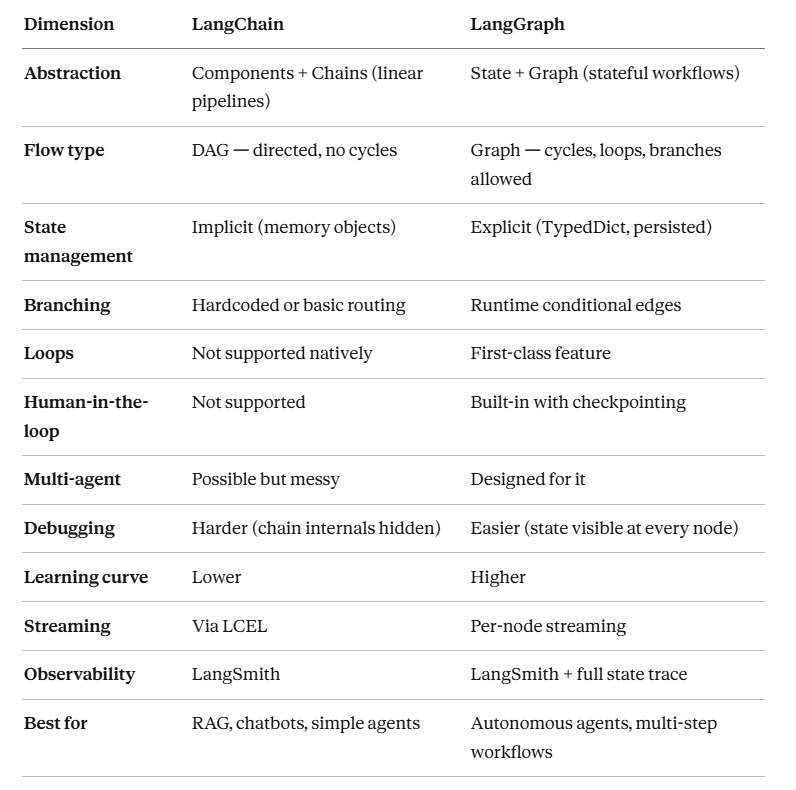 LangChain vs LangGraph: The Complete Tutorial — What They Are, When to Use Each, and Whether You…