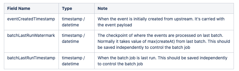 Table showing eventCreatedTimestamp, batchLastRunWatermark, and batchLastRunTimestamp.