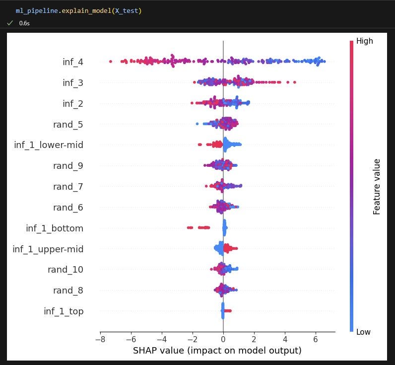 SHAP plot for global explanation of the model