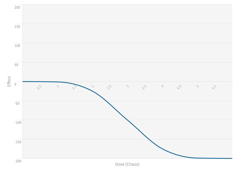 A graph depicting a downward trend in effect as a response to increasing chaos