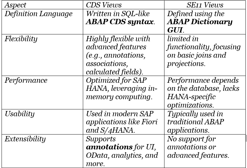 Core Data Services (CDS) for Beginners