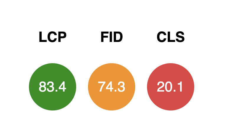 The percentage of “good” page views for Core Web Vitals: LCP is 83.4, FID is 84.5, and CLS is 78.3