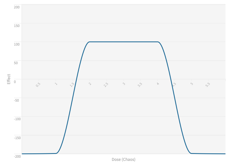 A graph depicting effect as a response to chaos increasing from a low value, then flattening at a high value, then decreasing again as chaos increases