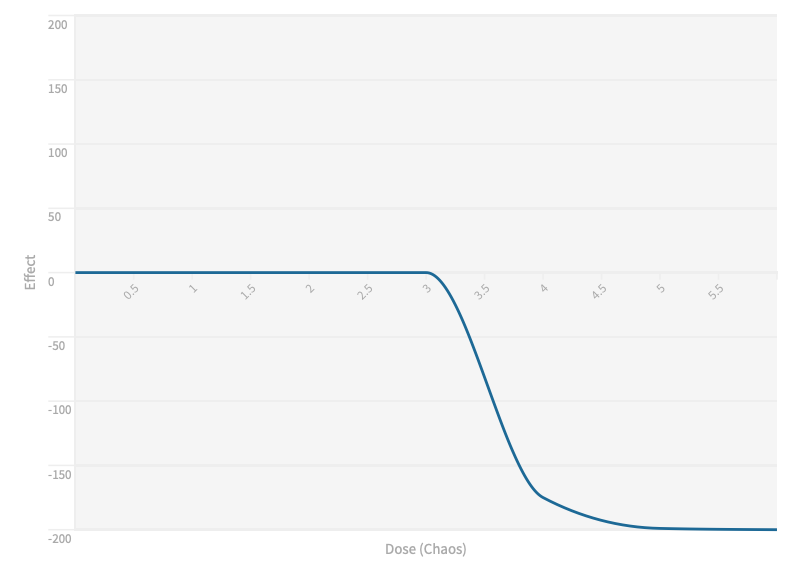 A graph depicting a flat, then downward trend in effect as a response to increasing chaos