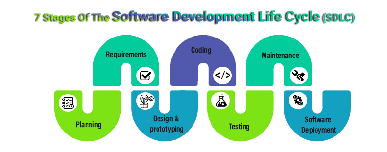 Stages of Software Development Life Cycle