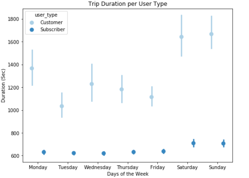 Ride duration vs user type vs days of the week