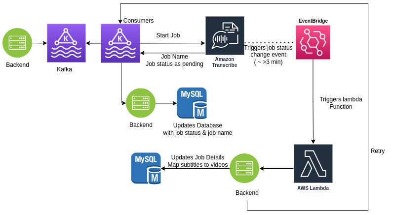 Project Architecture