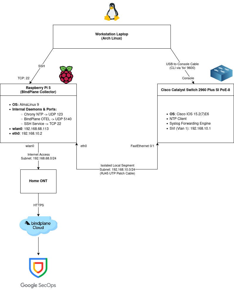 How to Ingest Cisco Switch Syslogs into Google SecOps Using a Headless Raspberry Pi 5