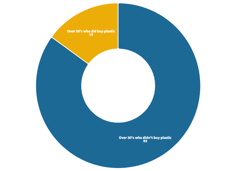 Above shows the percentage of adults over 50 in Portsmouth who don’t buy plastic in Portsmouth compared to below which shows percentage of adults under 30 who don’t buy plastic in Portsmouth