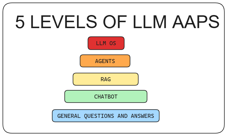 The Evolution of LLM Applications: A Journey Through Five Levels