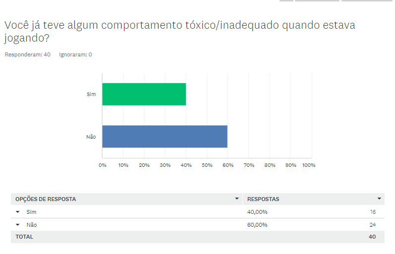 Gráfico de barras referente a resposta da pergunta: Você já teve algum comportamento tóxico/inadequado quando estava jogando? 40% das pessoas responderam que sim e 60% responderam que não.