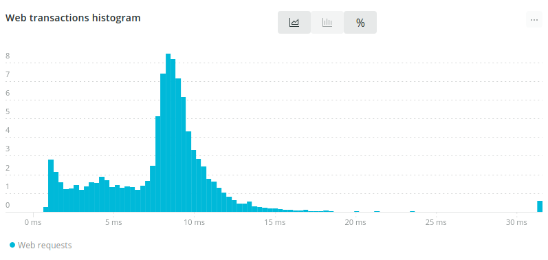 Production test: FastAPI processing time for suite 5. A histogram showing the FastAPI processing time for tests 5A and 5B. Most request took from 2 milliseconds to 10 milliseconds. There is a small peak at 2 milliseconds and a bigger peak at 9 milliseconds, after which there is a steep tailing off. Very few requests from 15 milliseconds to 25 milliseconds. A small peak at around 32 milliseconds.