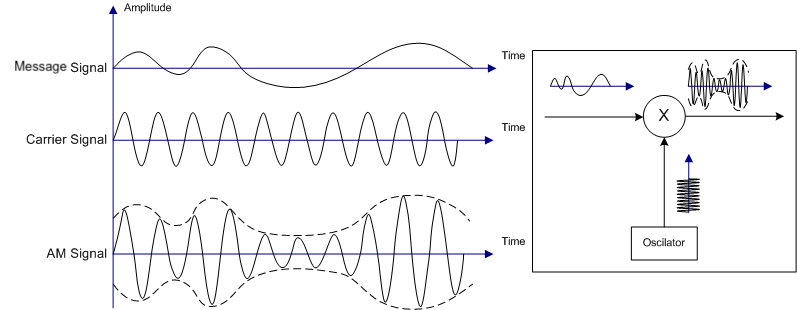 Amplitude modulation illustration