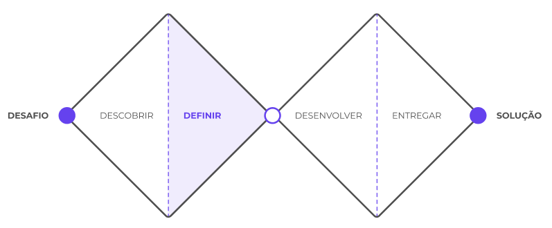 As 4 etapas do Double Diamond com foco em “definir” (convergência)