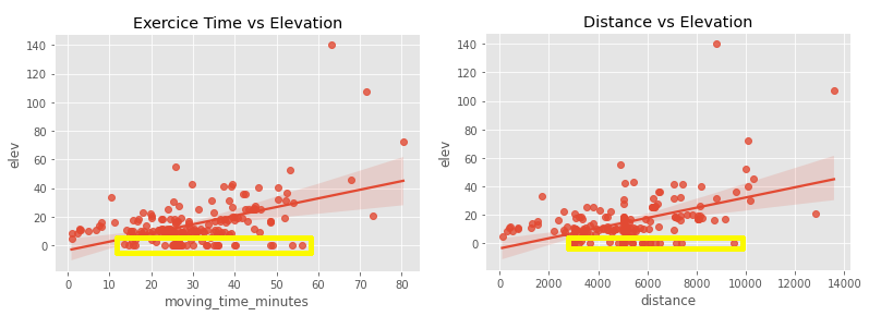 Gráfico com destaque em valores de elevação baixos.