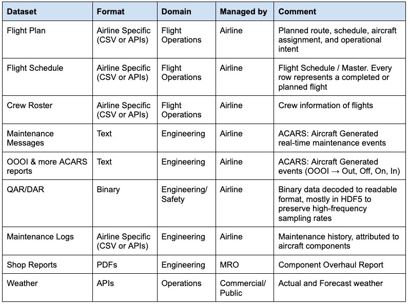 Building Aviation Open Data Lakehouse on Snowflake