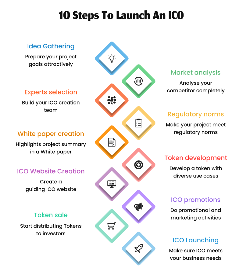 Steps to launch an ICO