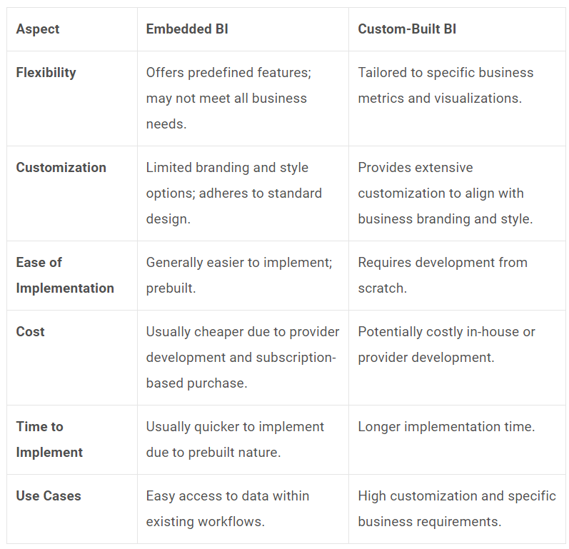 features of custom-built BI versus embedded BI