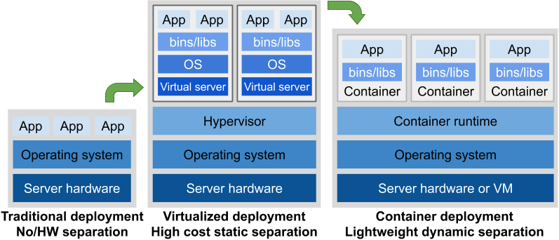 Schematic picture of how apps are packed in a physical server, a virtual server and in a containerised stack