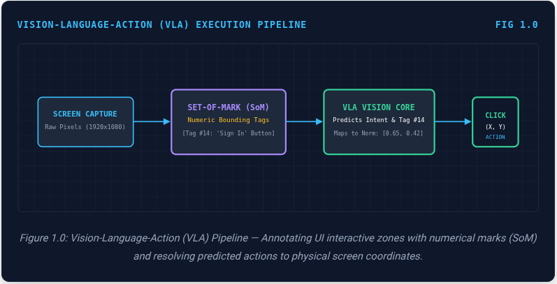 Beyond the DOM: How Vision-Language-Action (VLA) Models Navigate GUIs by Pixel Coordinates