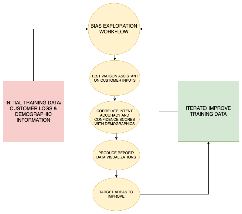 Bias exploration workflow